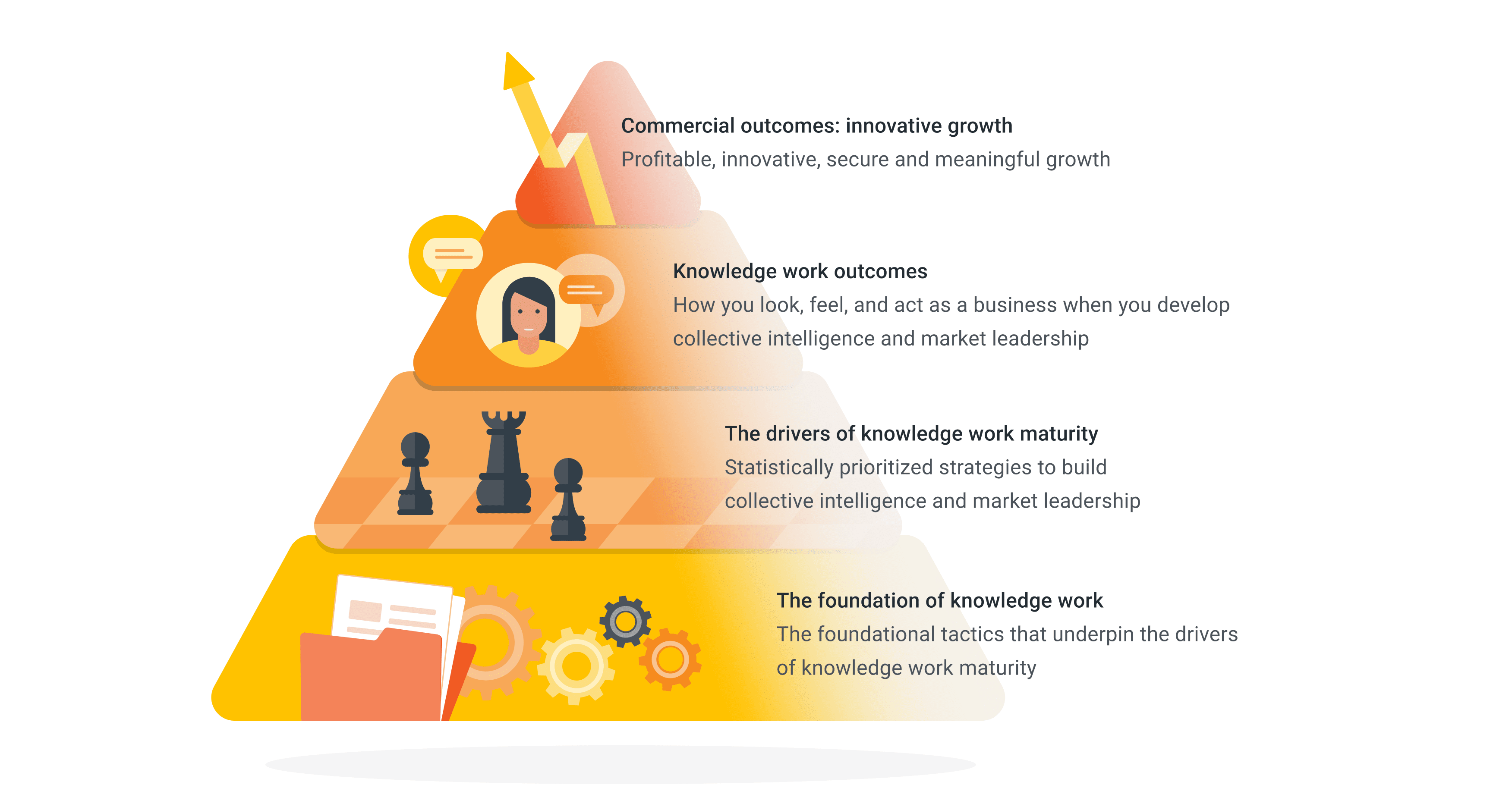 PART 2: 10 Knowledge work strategies to drive advantage | Maturity